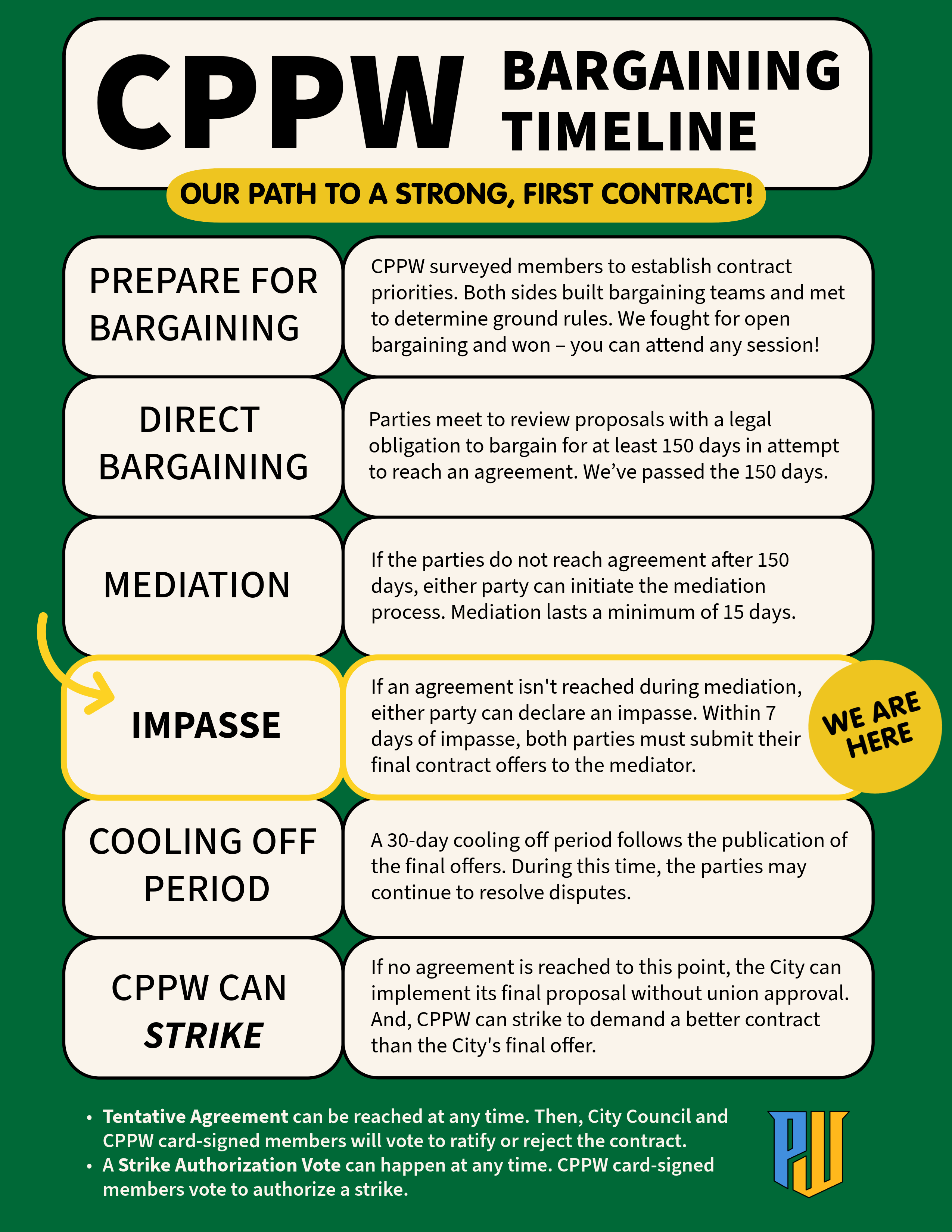 Bargaining timeline graphic, showing that CPPW is currently at the Impasse stage in the bargaining process. 