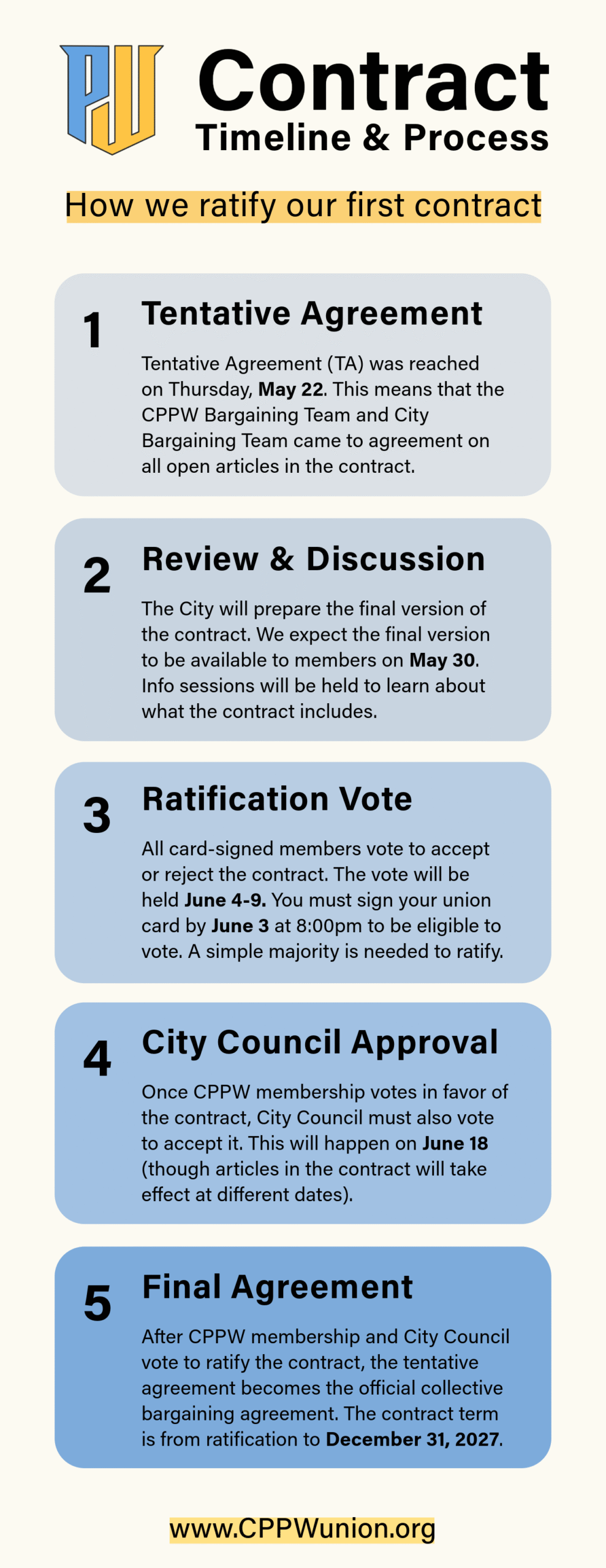 CPPW Contract Timeline & Process: how we ratify our first contract.

1. Tentative Agreement
Tentative Agreement (TA) was reached on Thursday, May 22. This means that the CPPW Bargaining Team and City Bargaining Team came to agreement on all open articles in the contract.
2. Review & Discuss
The City will prepare the final version of the contract. We expect the final version to be available to members on May 30. Info sessions will be held to learn about what the contract includes.
3. Ratification Vote
All card-signed members vote to accept or reject the contract. The vote will be held June 4-9. You must sign your union card by June 3 at 8:00pm to be eligible to vote. A simple majority is needed to ratify.
4. City Council Approval
Once CPPW membership votes in favor of the contract, City Council must also vote to accept it. This will happen on June 18 (though articles in the contract will take effect at different dates).
5. Final Agreement
After CPPW membership and City Council vote to ratify the contract, the tentative agreement becomes the official collective bargaining agreement. The contract term is from ratification to December 31, 2027.