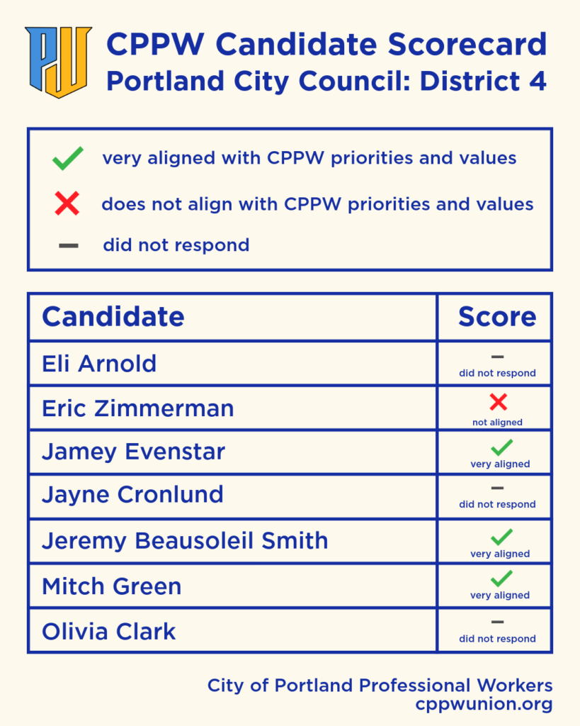 Scorecard for District 4 candidates, all text in the graphic is included below under the District 4 header
